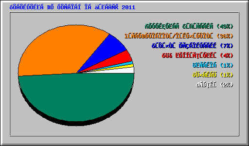 ���������� �� ������� �� ������� 2011
