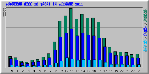 ������������� �� ����� �� ������� 2011